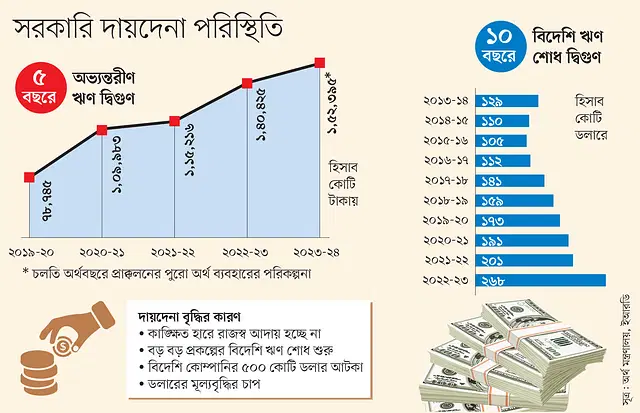 অর্থনীতিতে বড় চ্যালেঞ্জ, সরকারি দেনা পরিশোধে চাপ আরও বাড়ছে